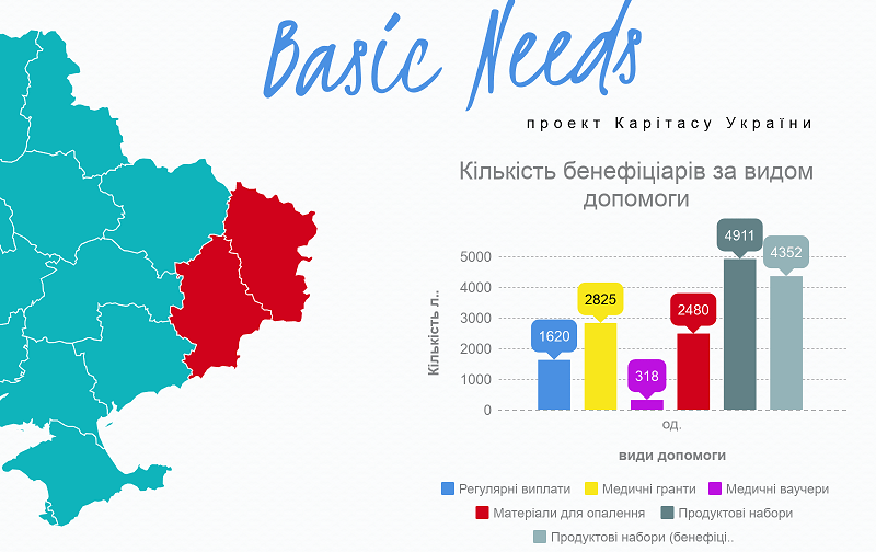 За 2018 рік допомогу від Карітасу отримали більше 15 000 людей в буферній зоні