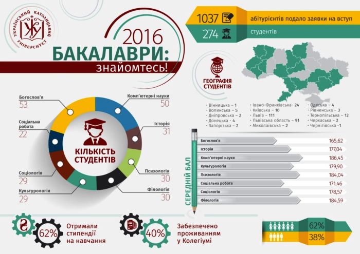 Минула вступна кампанія-2016 в УКУ