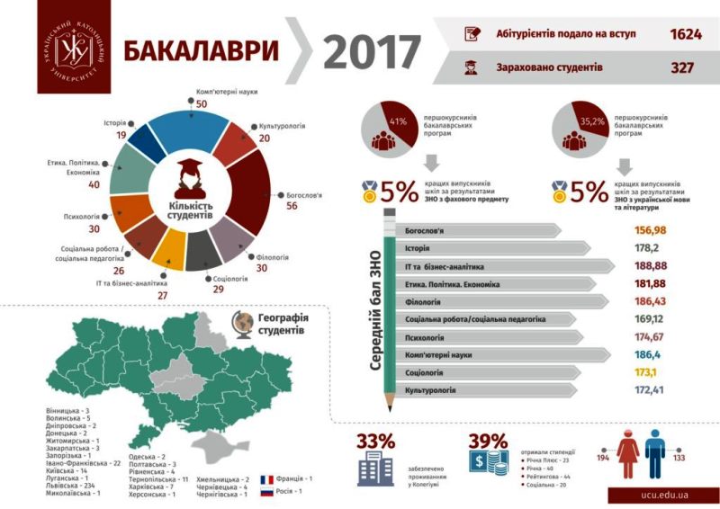 УКУ увійшов до трійки національних лідерів ВНЗ