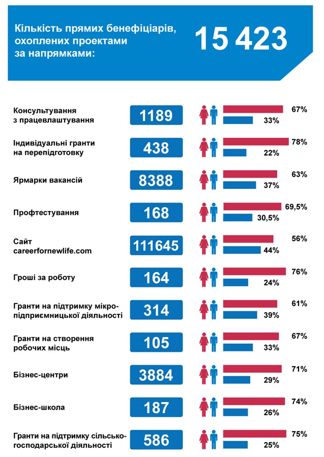 У 2017 році Карітас України реалізував 6 проектів відновлення засобів існування постраждалих від конфлікту на Сході України
