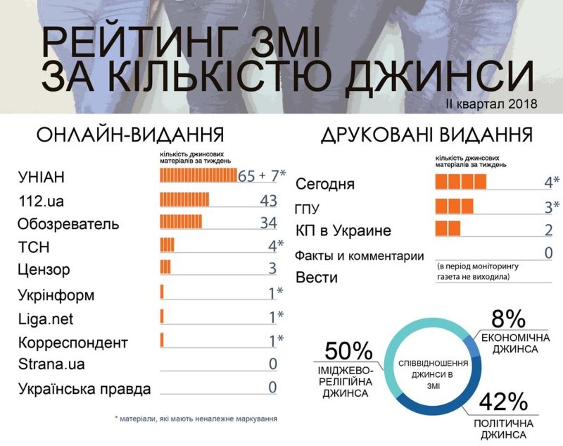 Дослідження: на УПЦ МП припадає найбільше «джинси» в інтернет-ЗМІ